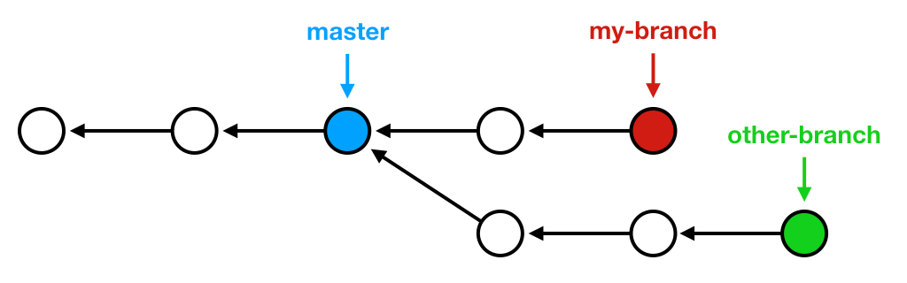 A chain of five commits on my-branch (red), with a new branch (other-branch, green) forking at the third commit (master, blue).